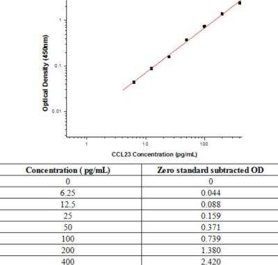 Sandwich ELISA CCL23/Ck beta 8-1/MIP3 Antibody Pair [HRP]